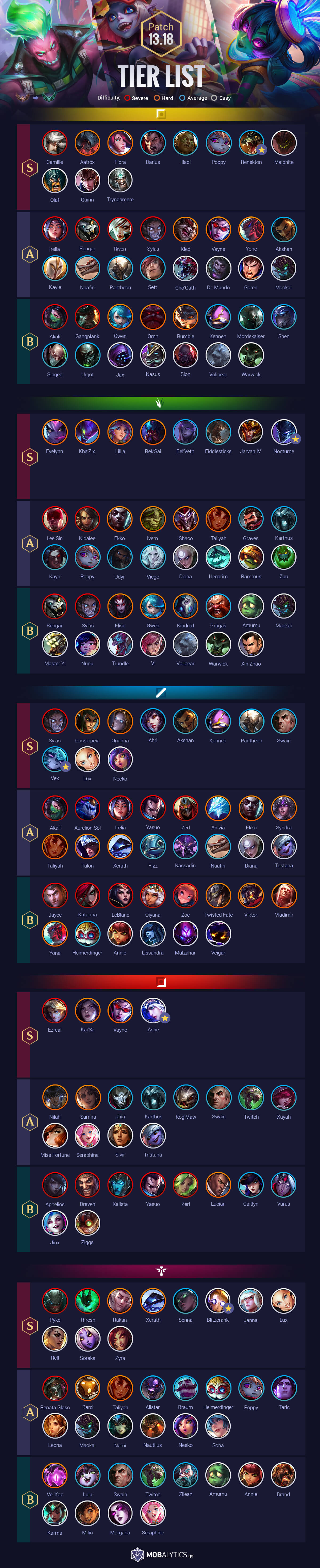 Solo queue tier list