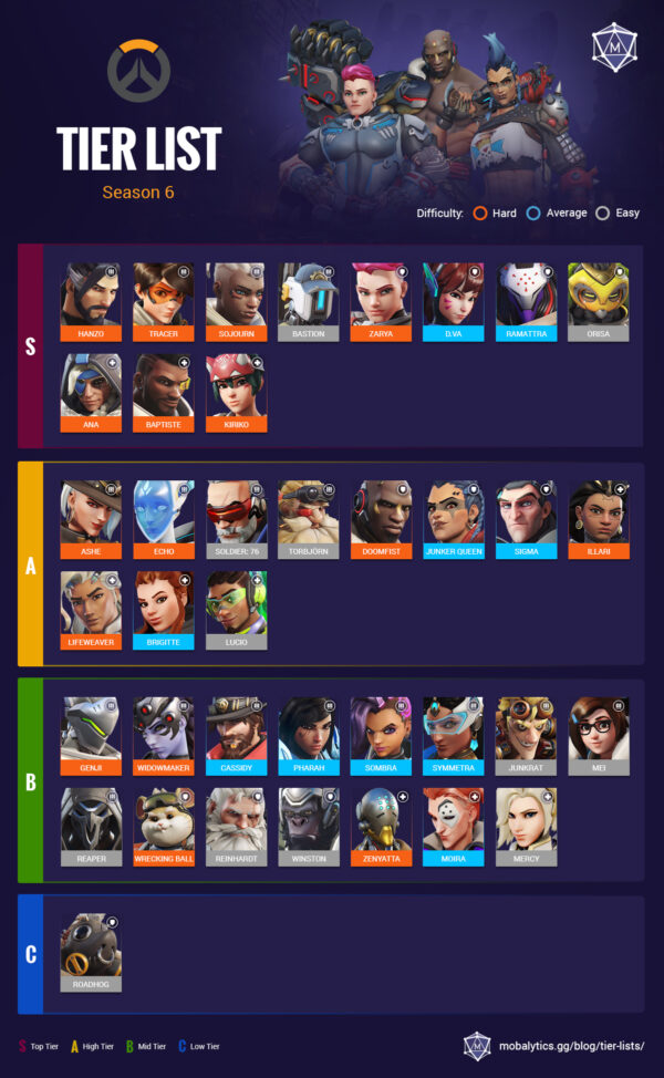 Best Heroes in Overwatch 2: Tier List Rankings (Mid Season 6) - Mobalytics