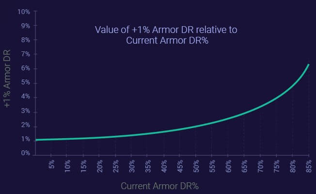 current armor dr% and +1% armor dr graph