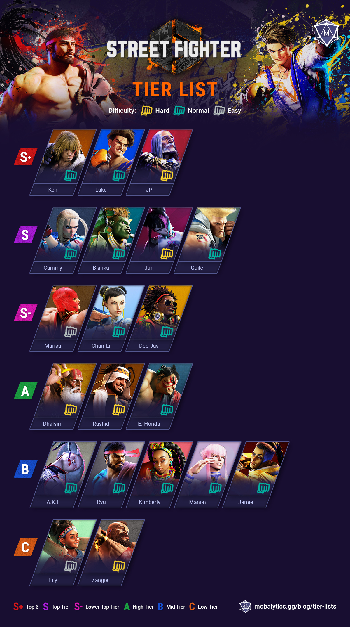 Tier List Part 1 - Top and High Tiers 