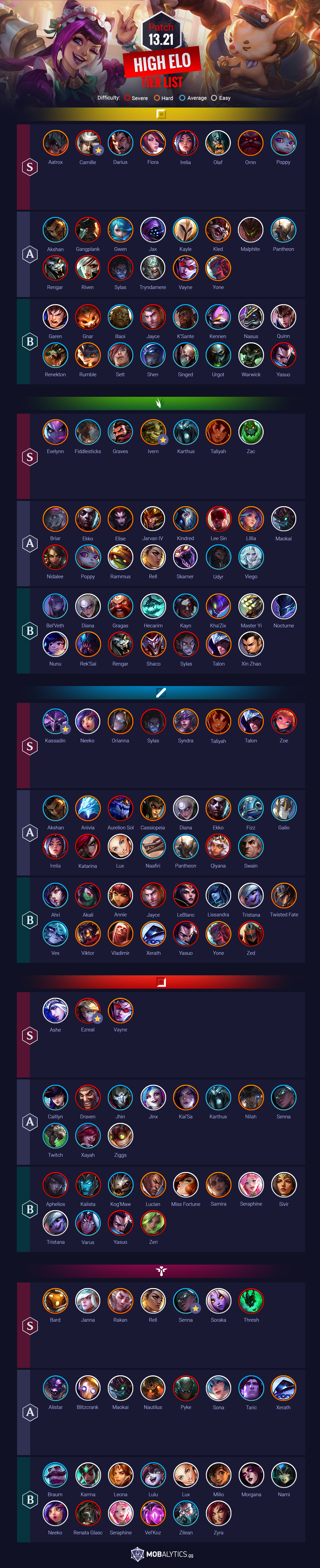 High ELO LoL Tier List Patch 13.21