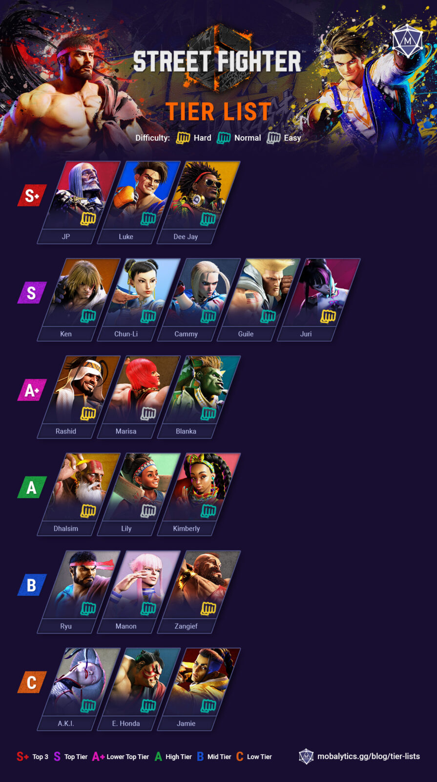 Best Street Fighter 6 Characters: Tier List Rankings - Mobalytics