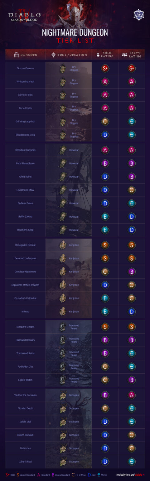 Diablo 4 Nightmare Dungeon Tier List Season 2 Mobalytics   Diablo 4 Nightmare Dungeon Tier List Season 2 481x1536 