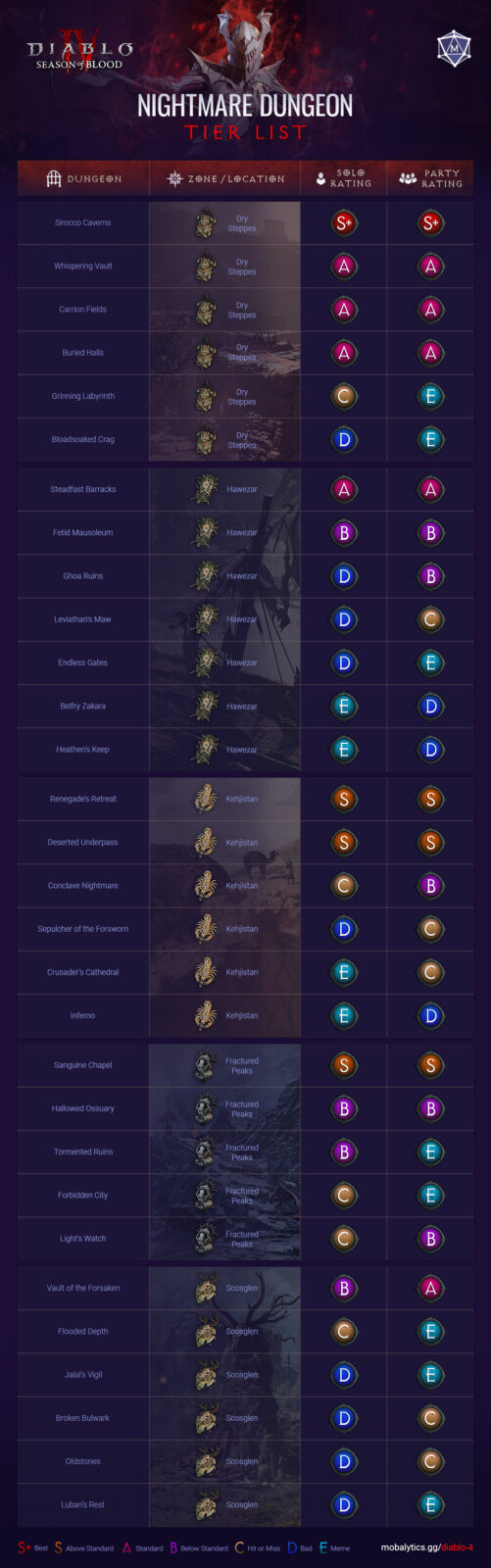 Diablo Nightmare Dungeon Tier List Season Mobalytics