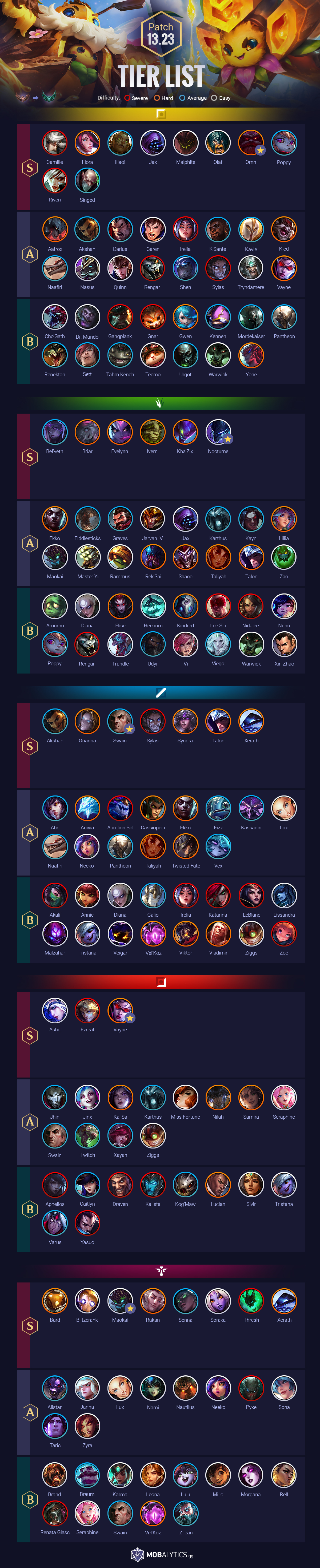 LoL Tier List Patch 13.24 for Climbing Solo Queue - Mobalytics