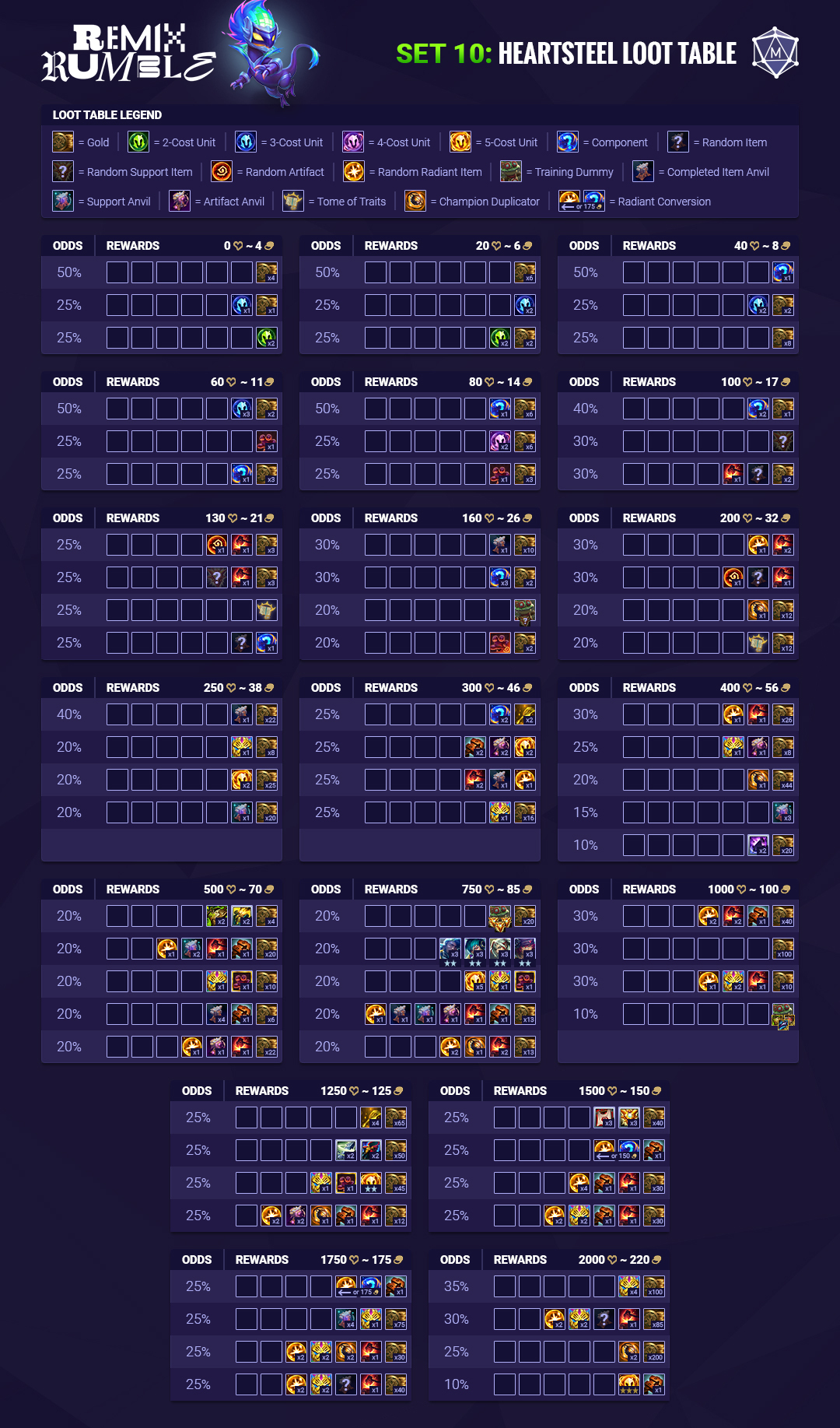 TFT Set 10 Heartsteel Loot Table