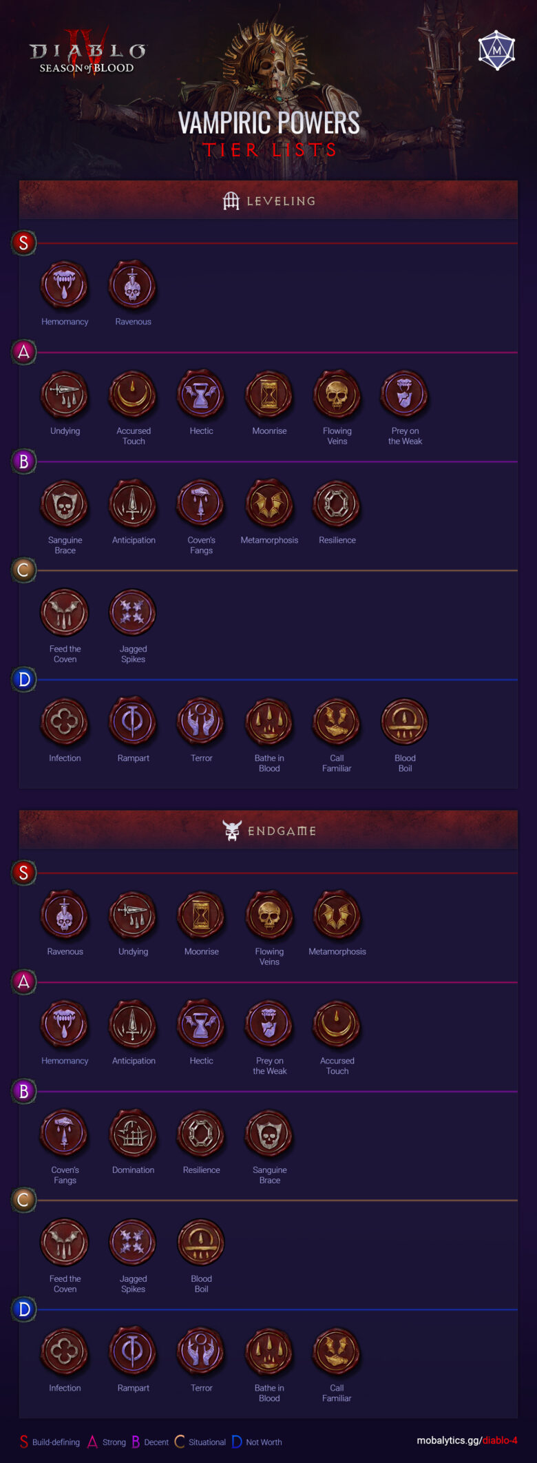 Diablo 4 Vampiric Power Tier List Mobalytics   Diablo 4 Season 2 Nightmare Dungeon Tier List Infographic 780x2124 