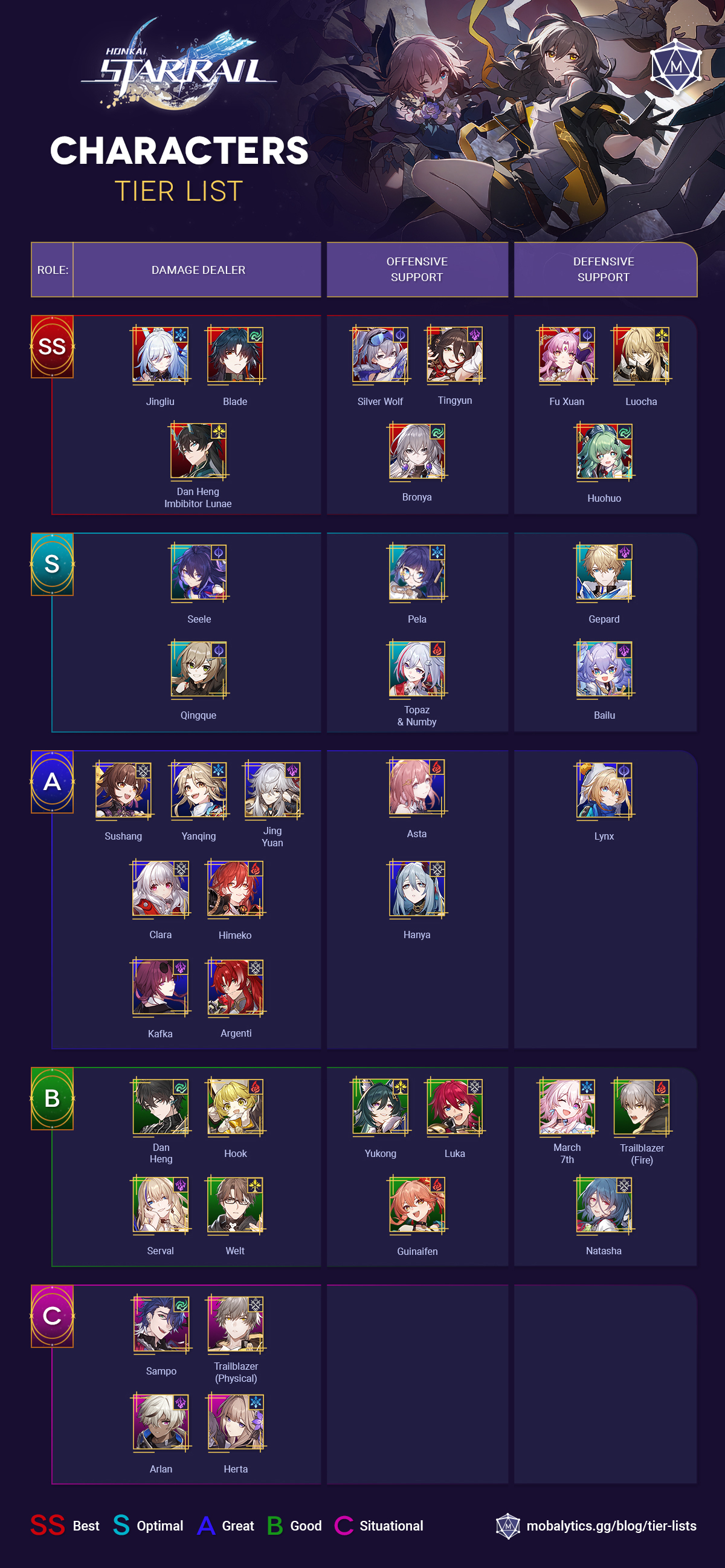 My honkai star rail characters tierlist from my most wanted character to  the least Honkai: Star Rail