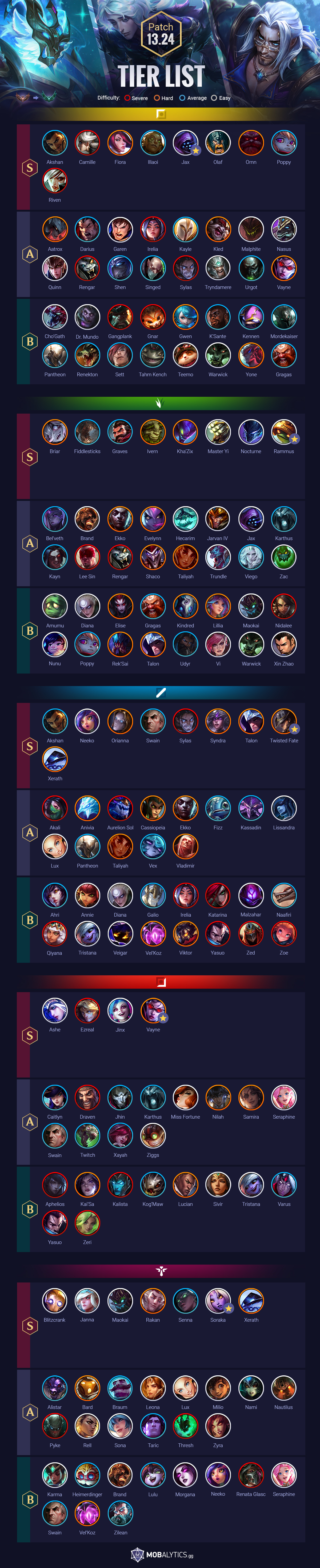 EB24 About League of Legends - Tier List for Patch 13.4 Analysis by Vysdow