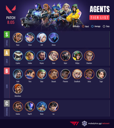 Valorant Agent Tier List (8.05) by Mobalytics - Mobalytics