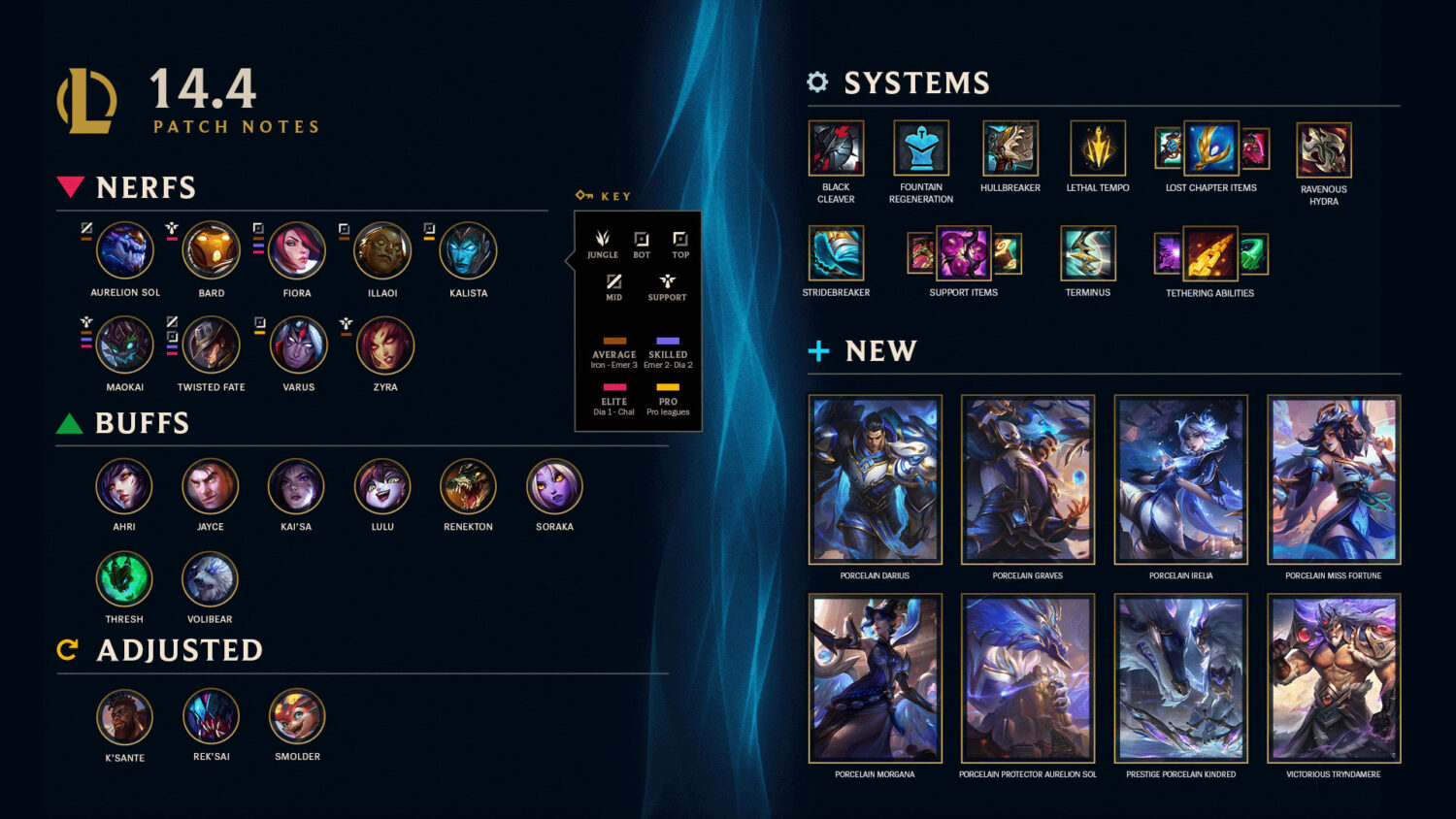 League of Legends 14.4 Patch Notes Breakdown Mobalytics