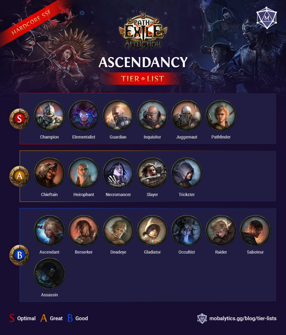 Path of Exile Tier List Best Ascendancy to Pick (2024) Mobalytics