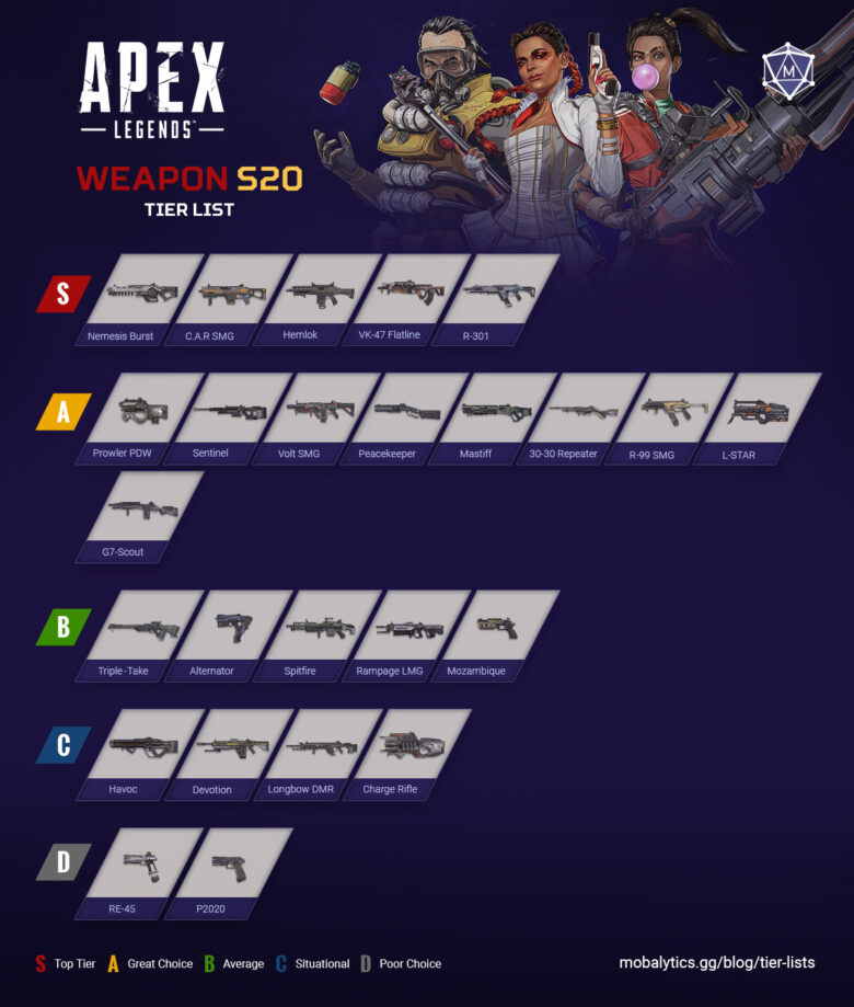 Best Apex Legends Weapons Tier List Rankings Season 20 Mobalytics