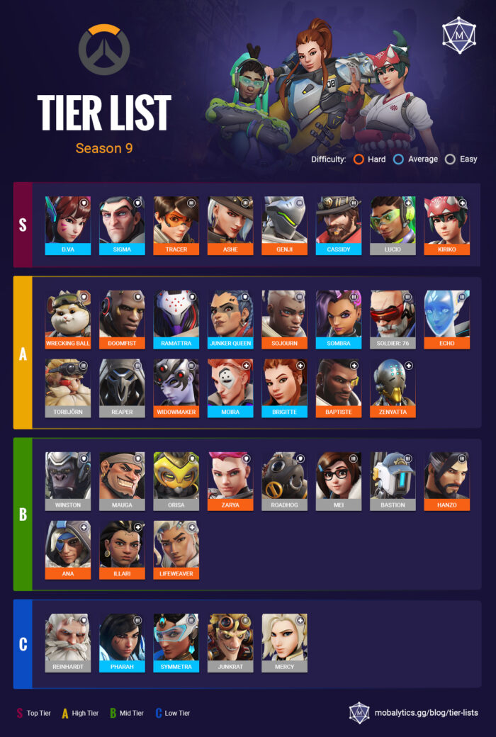 Best Heroes in Overwatch 2: Tier List Rankings (Mid Season 9) - Mobalytics