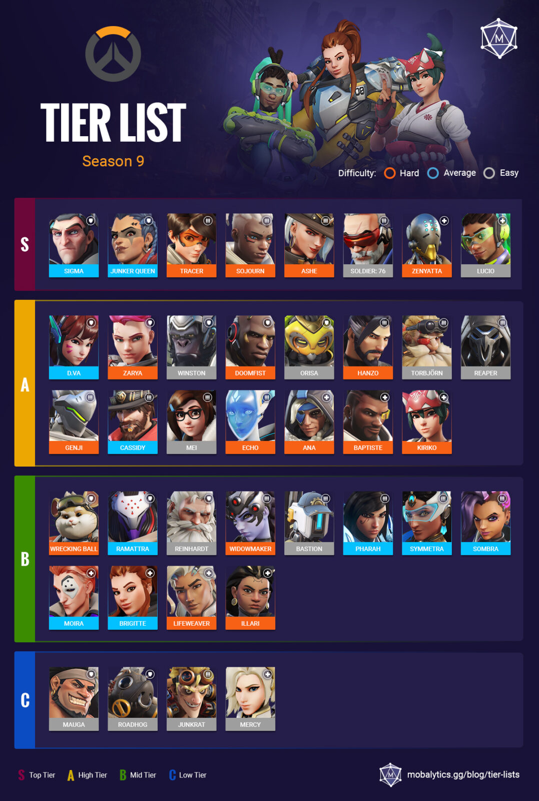 Best Heroes In Overwatch 2: Tier List Rankings (Mid Season 8) - Mobalytics