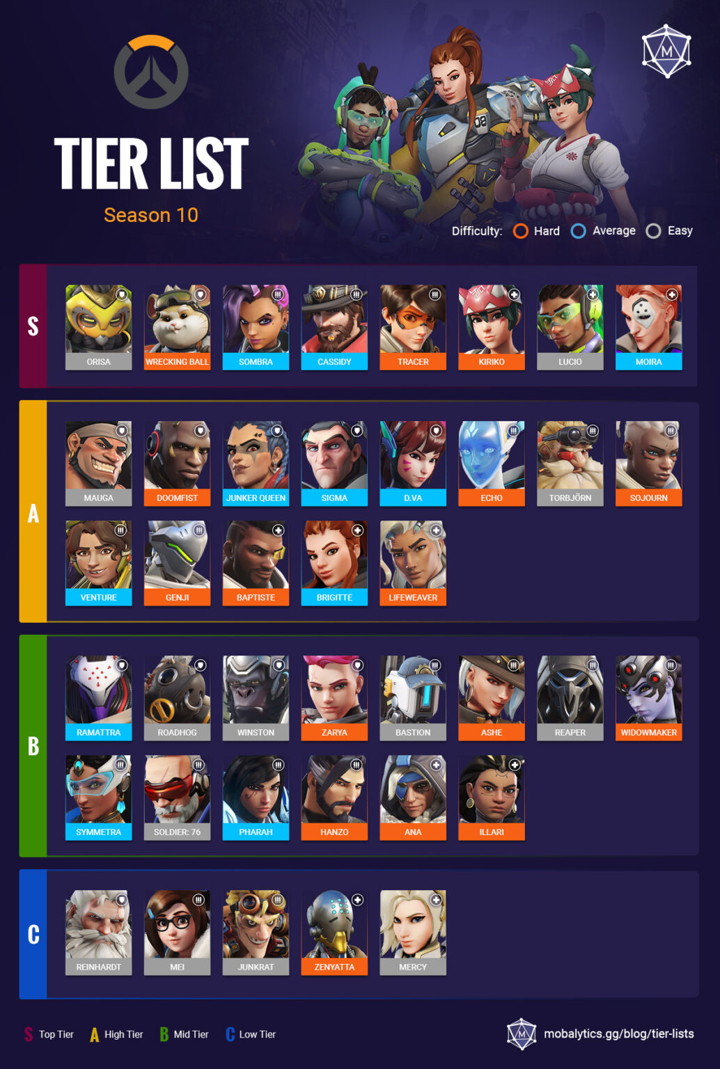 Best Heroes in Overwatch 2: Tier List Rankings (Season 10) - Mobalytics