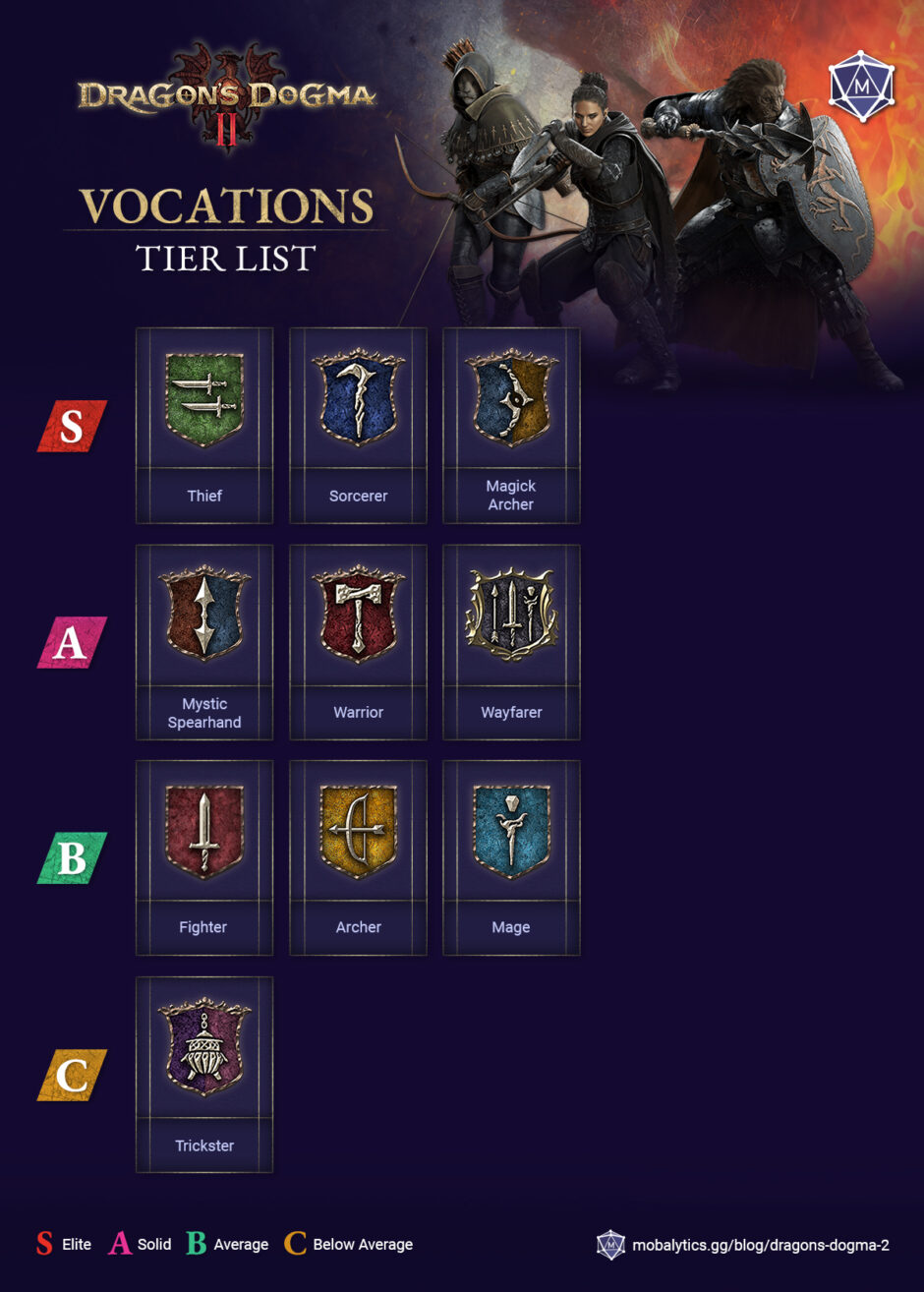 Dragon s Dogma 2 Tier List Best Vocations Ranked Mobalytics Dragon s Dogma 2 Tier List Best Vocations Ranked Mobalytics