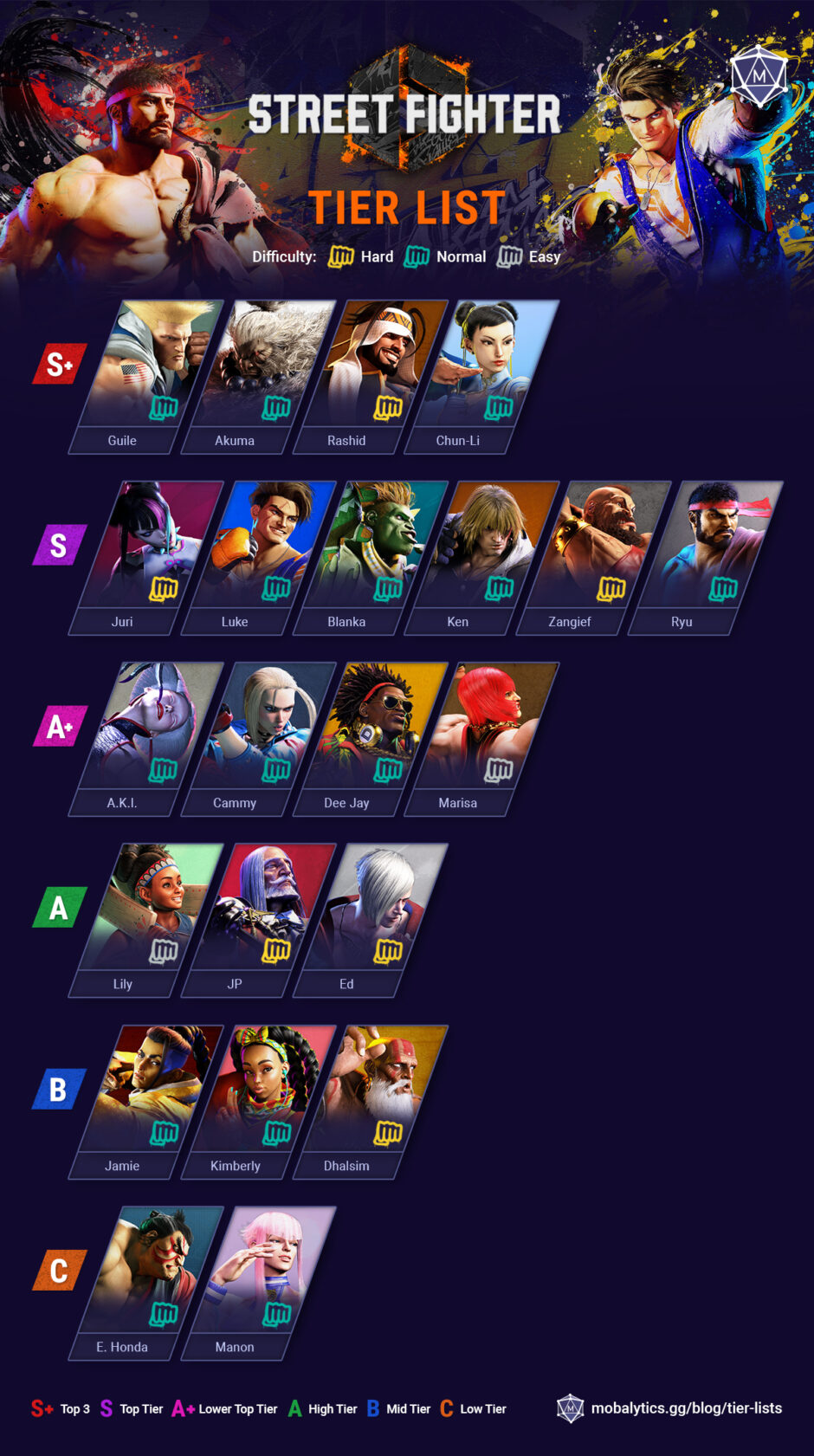 Best Street Fighter 6 Characters: Tier List Rankings - Mobalytics