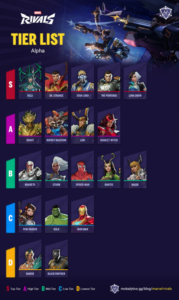 Best Heroes In Marvel Rivals Tier List Rankings Alpha Mobalytics marvel-rivals-tier-list-best-dps-tank-healer-characters-december