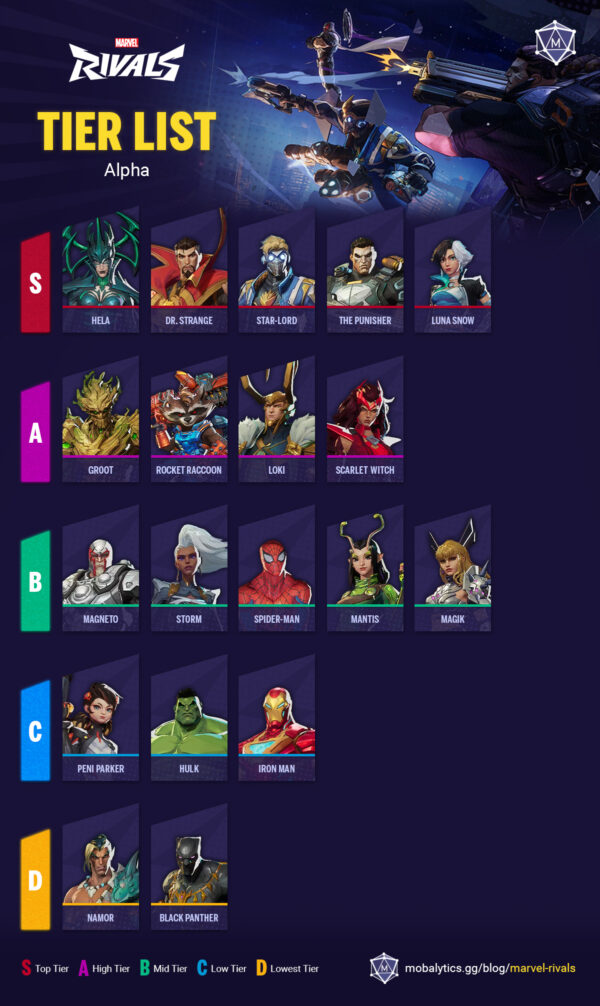 Best Heroes in Marvel Rivals Tier List Rankings (Alpha) Mobalytics