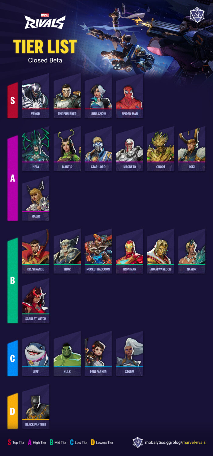 Best Heroes In Marvel Rivals Tier List Rankings Beta Mobalytics best-heroes-in-marvel-rivals-tier-list-rankings-beta-mobalytics