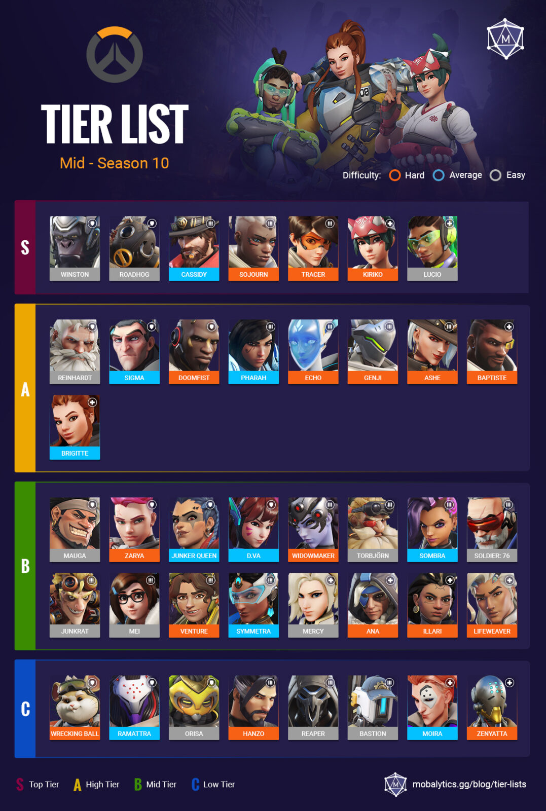 Best Heroes in Overwatch 2: Tier List Rankings (MidSeason 10) - Mobalytics