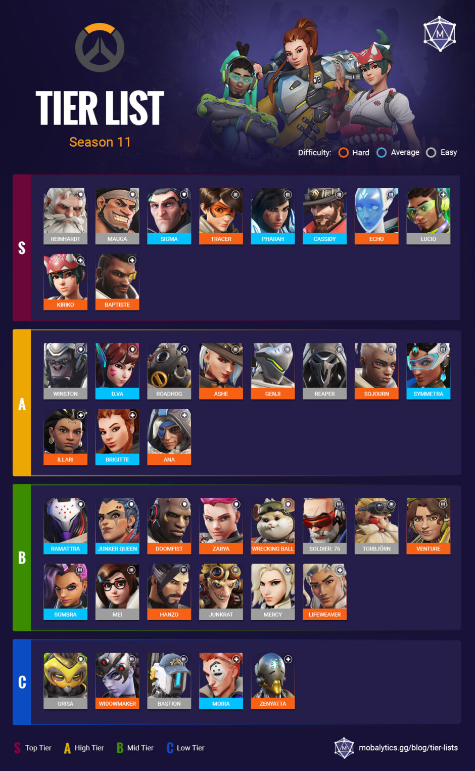 Best Heroes in Overwatch 2: Tier List Rankings (Season 11) - Mobalytics