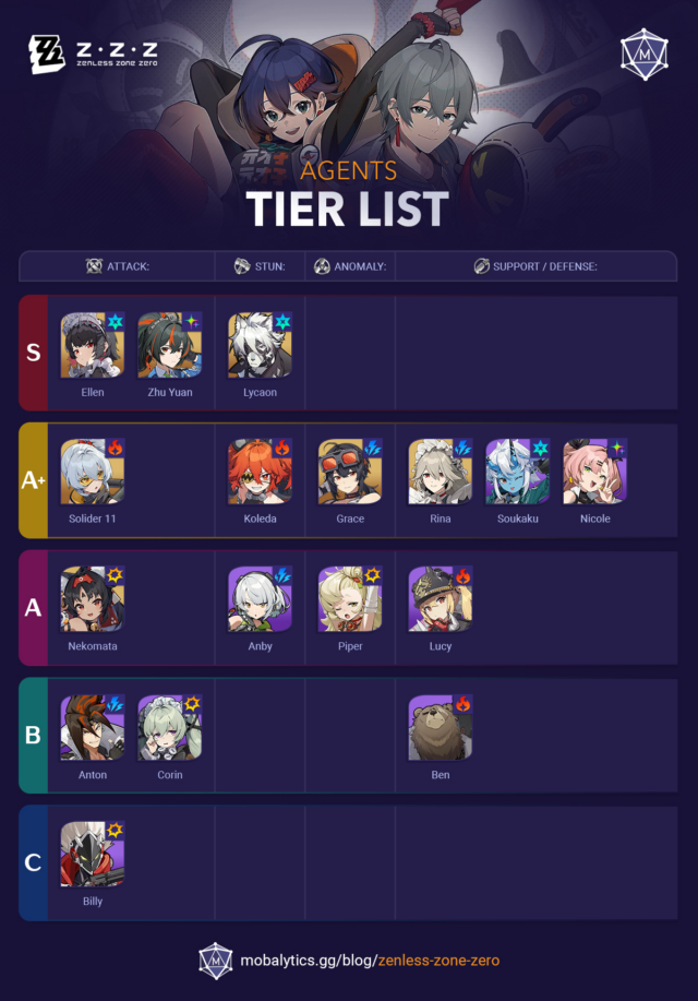 Zenless Zone Zero Tier List: Best Agents in Version 1.0 - Mobalytics