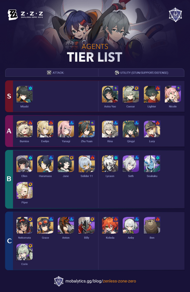 Zzz tier list best agents in version 1 5 mobalytics